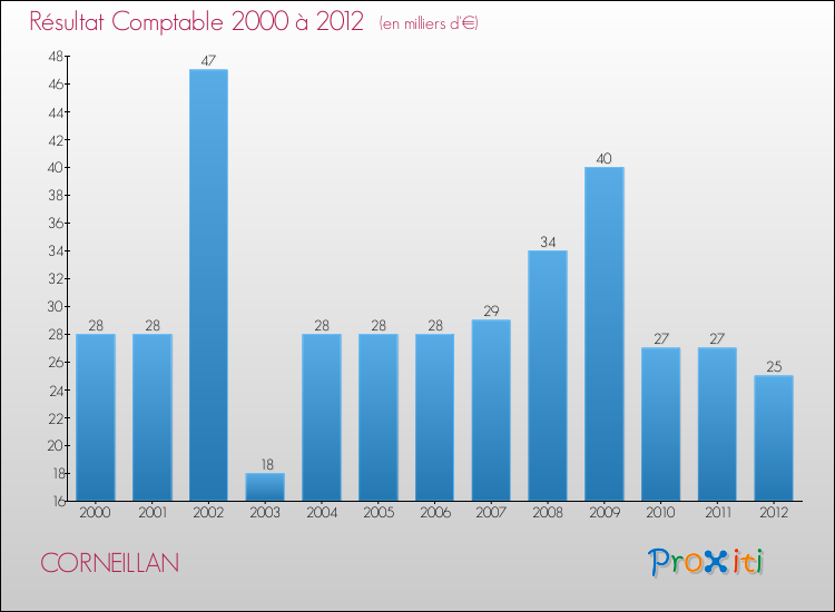 Evolution du résultat comptable pour la commune de CORNEILLAN de 2000 à 2012 Evolution du résultat comptable pour CORNEILLAN de 2000 à 2012