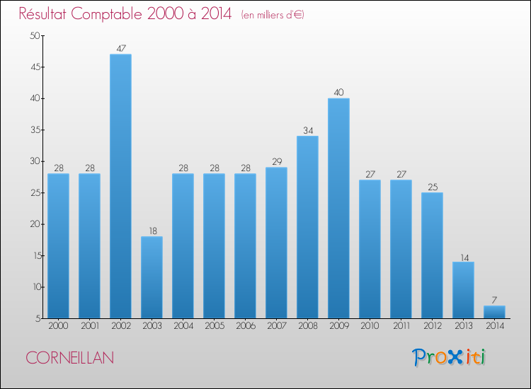 Evolution du résultat comptable pour la commune de CORNEILLAN de 2000 à 2014 Evolution du résultat comptable pour CORNEILLAN de 2000 à 2014