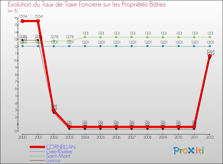 Evolution du taux de la taxe foncière sur le bati pour CORNEILLAN et les communes proches de 2000 à 2012 Comparaison des taux de taxe foncière sur le bati pour CORNEILLAN et les communes voisines de 2000 à 2012