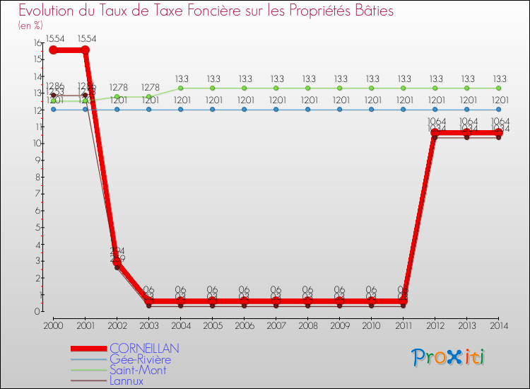 Evolution du taux de la taxe foncière sur le bati pour CORNEILLAN et les communes proches de 2000 à 2014 Comparaison des taux de taxe foncière sur le bati pour CORNEILLAN et les communes voisines de 2000 à 2014