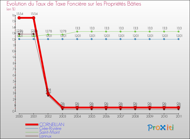 Evolution du taux de la taxe foncière sur le bati pour CORNEILLAN et les communes proches Comparaison des taux de taxe foncière sur le bati pour CORNEILLAN et les communes voisines