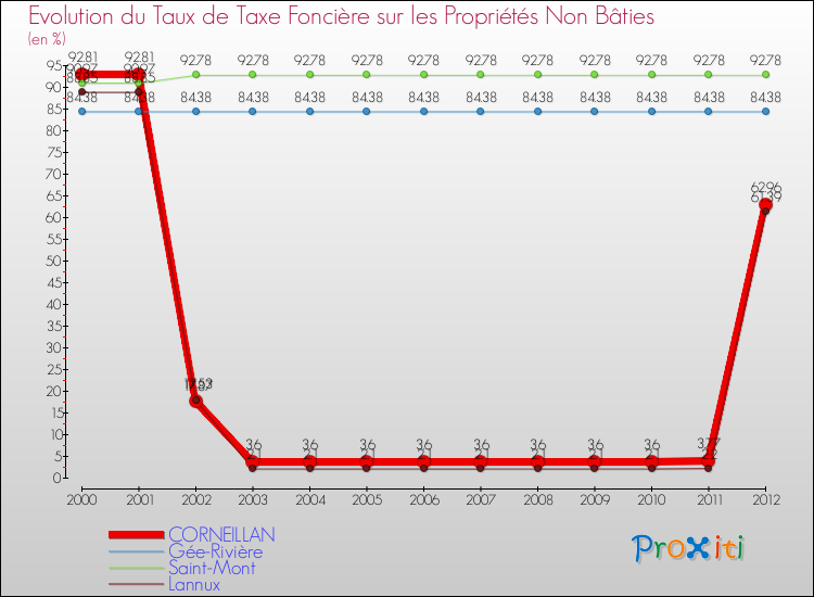 Evolution du taux de la taxe foncière sur les immeubles et terrains non batis pour CORNEILLAN et les communes proches de 2000 à 2012 Comparaison des taux de la taxe foncière sur les immeubles et terrains non batis pour CORNEILLAN et les communes voisines de 2000 à 2012