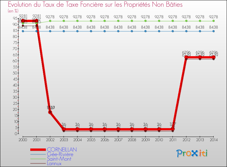 Evolution du taux de la taxe foncière sur les immeubles et terrains non batis pour CORNEILLAN et les communes proches de 2000 à 2014 Comparaison des taux de la taxe foncière sur les immeubles et terrains non batis pour CORNEILLAN et les communes voisines de 2000 à 2014