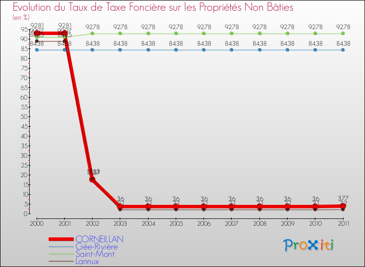 Evolution du taux de la taxe foncière sur les immeubles et terrains non batis pour CORNEILLAN et les communes proches Comparaison des taux de la taxe foncière sur les immeubles et terrains non batis pour CORNEILLAN et les communes voisines