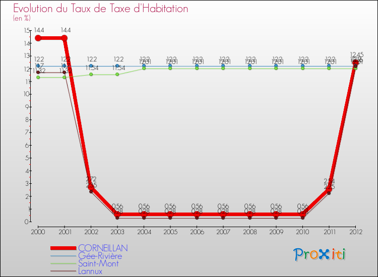 Evolution du taux de la taxe d'habitation pour CORNEILLAN et les communes proches Comparaison des taux de la taxe d'habitation pour CORNEILLAN et les communes voisines