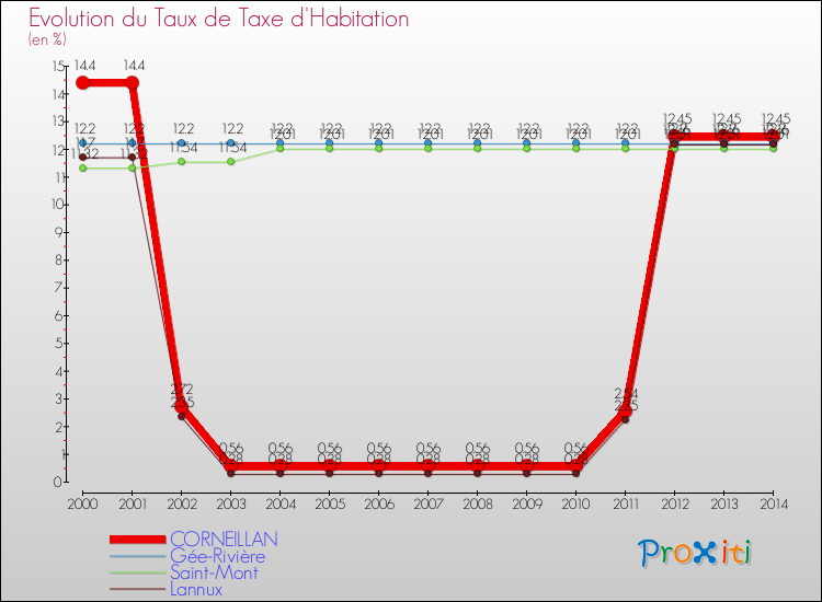 Evolution du taux de la taxe d'habitation pour CORNEILLAN et les communes proches de 2000 à 2014 Comparaison des taux de la taxe d'habitation pour CORNEILLAN et les communes voisines de 2000 à 2014