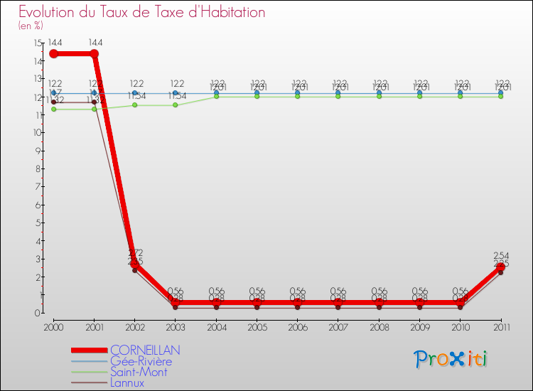 Evolution du taux de la taxe d'habitation pour CORNEILLAN et les communes proches Comparaison des taux de la taxe d'habitation pour CORNEILLAN et les communes voisines