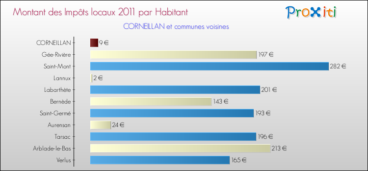 Montant des impôts locaux par Habitant pour CORNEILLAN et les communes proches Comparaison des impôts locaux par habitant pour CORNEILLAN et les communes voisines