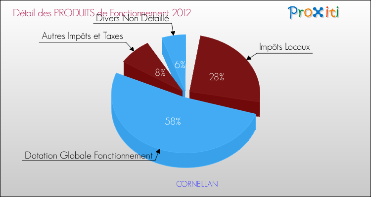 Décomposition du Budget de Fonctionnement 2012 de la commune de CORNEILLAN Budget de Fonctionnement 2012 pour la commune de CORNEILLAN