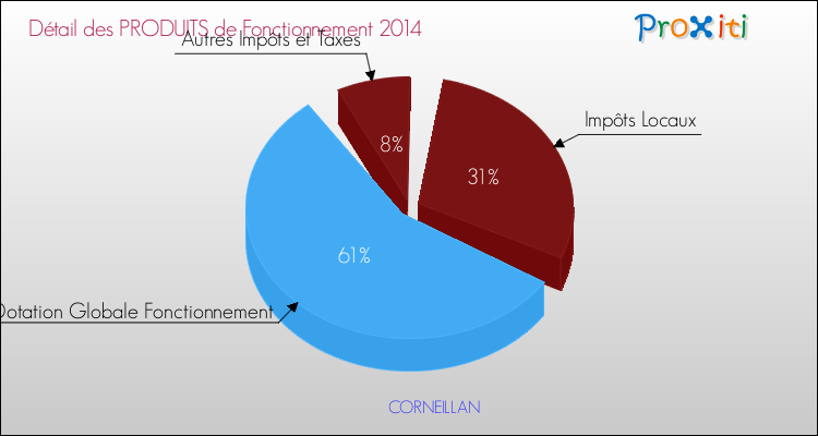 Décomposition du Budget de Fonctionnement 2014 de la commune de CORNEILLAN Budget de Fonctionnement 2014 pour la commune de CORNEILLAN