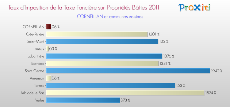 Taux d'imposition de la taxe foncière sur le bati 2011 pour CORNEILLAN et les communes proches Comparaison des taux d'imposition de la taxe foncière sur le bati 2011 pour CORNEILLAN et les communes voisines