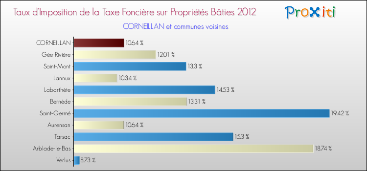 Taux d'imposition de la taxe foncière sur le bati 2012 pour CORNEILLAN et les communes proches Comparaison des taux d'imposition de la taxe foncière sur le bati 2012 pour CORNEILLAN et les communes voisines
