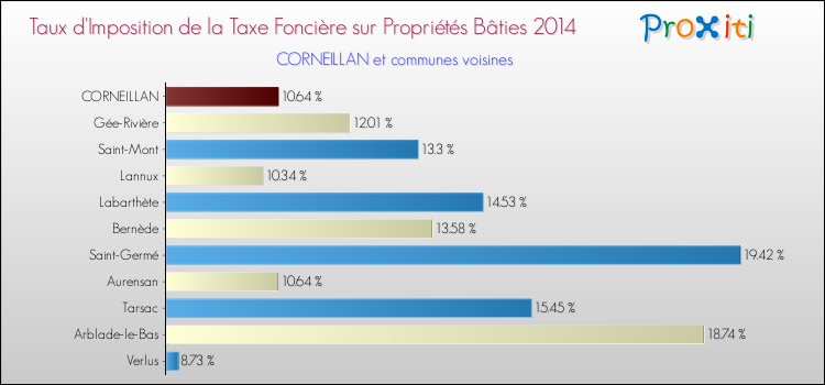 Taux d'imposition de la taxe foncière sur le bati 2014 pour CORNEILLAN et les communes proches Comparaison des taux d'imposition de la taxe foncière sur le bati 2014 pour CORNEILLAN et les communes voisines