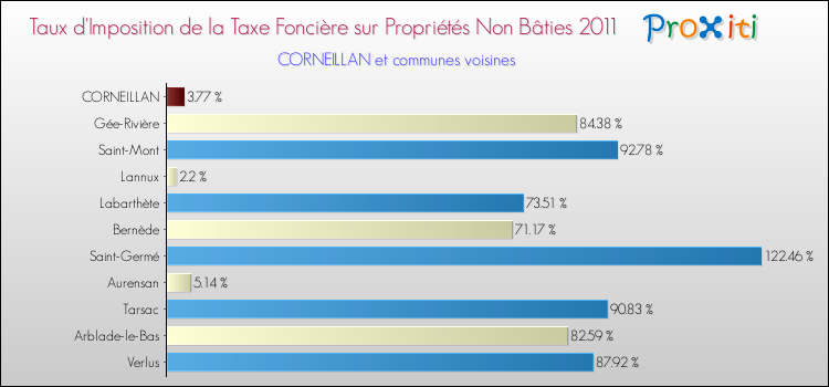 Taux d'imposition de la taxe foncière sur les immeubles et terrains non batis 2011 pour CORNEILLAN et les communes proches Comparaison des taux d'imposition de la taxe foncière sur les immeubles et terrains non batis 2011 pour CORNEILLAN et les communes voisines