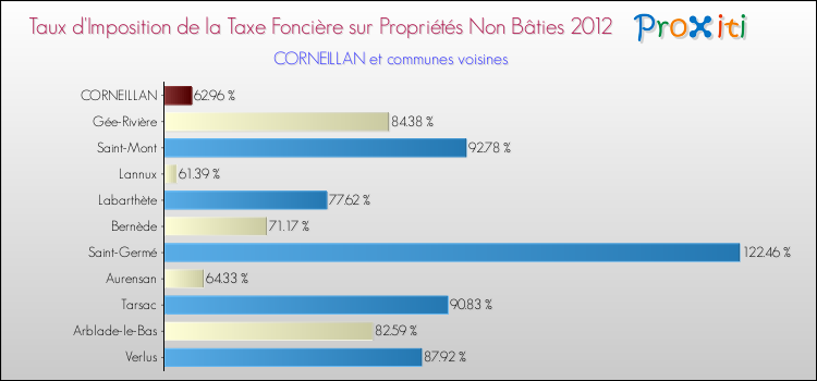 Taux d'imposition de la taxe foncière sur les immeubles et terrains non batis 2012 pour CORNEILLAN et les communes proches Comparaison des taux d'imposition de la taxe foncière sur les immeubles et terrains non batis 2012 pour CORNEILLAN et les communes voisines