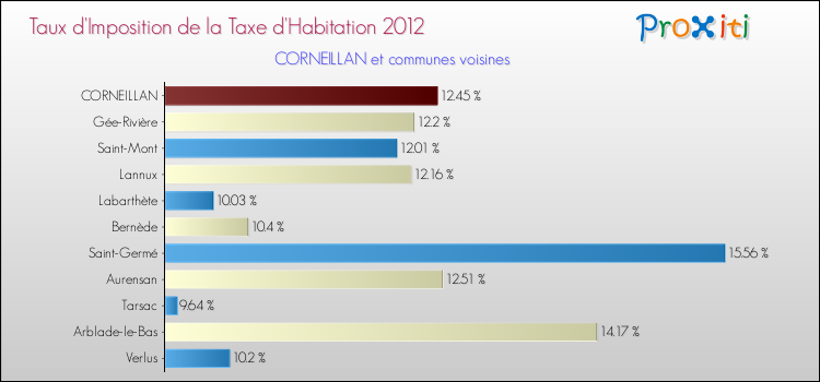 Taux d'imposition de la taxe d'habitation 2012 pour CORNEILLAN et les communes proches Comparaison des taux d'imposition de la taxe d'habitation 2012 pour CORNEILLAN et les communes voisines