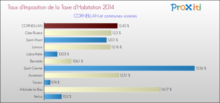 Taux d'imposition de la taxe d'habitation 2014 pour CORNEILLAN et les communes proches Comparaison des taux d'imposition de la taxe d'habitation 2014 pour CORNEILLAN et les communes voisines
