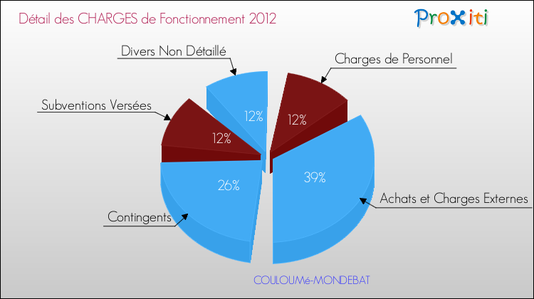 Décomposition des Charges de Fonctionnement 2012 de la commune de COULOUMé-MONDEBAT Charges de Fonctionnement 2012 pour la commune de COULOUMé-MONDEBAT