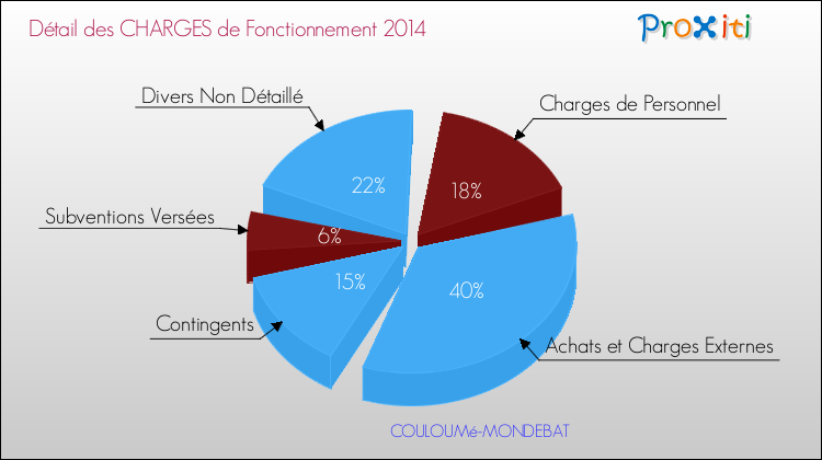 Décomposition des Charges de Fonctionnement 2014 de la commune de COULOUMé-MONDEBAT Charges de Fonctionnement 2014 pour la commune de COULOUMé-MONDEBAT