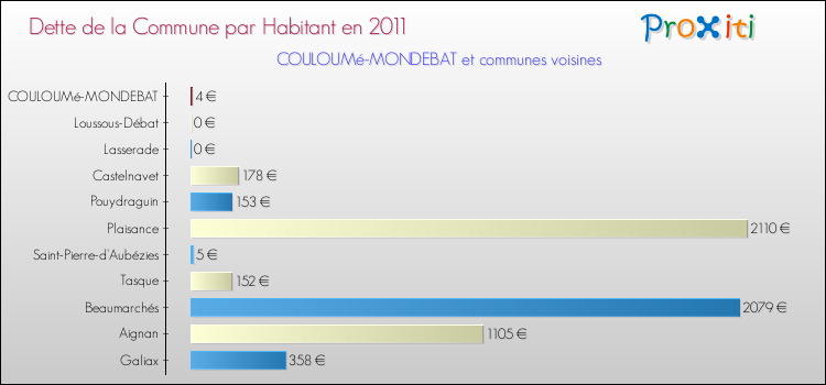 Dette par habitant de la commune en 2011 pour COULOUMé-MONDEBAT et les communes proches Comparaison de la dette par habitant de la commune en 2011 pour COULOUMé-MONDEBAT et les communes voisines