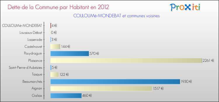 Dette par habitant de la commune en 2012 pour COULOUMé-MONDEBAT et les communes proches Comparaison de la dette par habitant de la commune en 2012 pour COULOUMé-MONDEBAT et les communes voisines