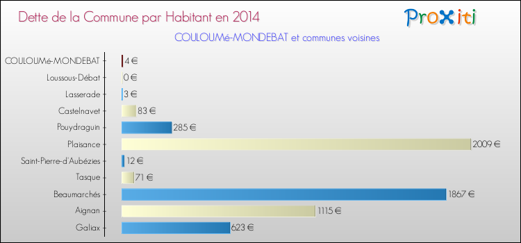 Dette par habitant de la commune en 2014 pour COULOUMé-MONDEBAT et les communes proches Comparaison de la dette par habitant de la commune en 2014 pour COULOUMé-MONDEBAT et les communes voisines