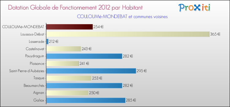 Montant des dotations globales de fonctionnement DGF par Habitant pour COULOUMé-MONDEBAT et les communes proches Comparaison des des dotations globales de fonctionnement DGF par habitant pour COULOUMé-MONDEBAT et les communes voisines