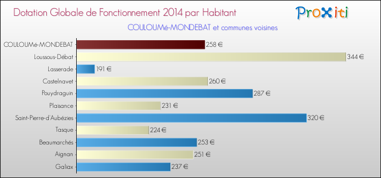 Montant des dotations globales de fonctionnement DGF par Habitant pour COULOUMé-MONDEBAT et les communes proches en 2014. Comparaison des des dotations globales de fonctionnement DGF par habitant pour COULOUMé-MONDEBAT et les communes voisines en 2014.