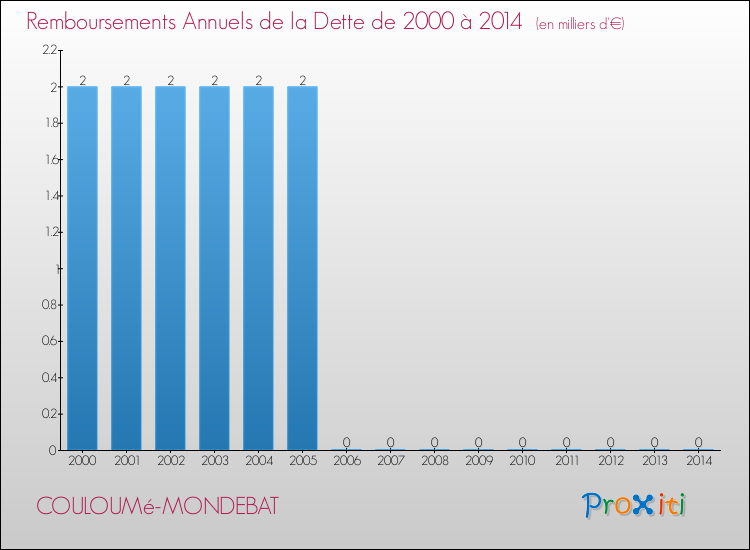 Evolution de l'annuité de la dette pour la commune de COULOUMé-MONDEBAT de 2000 à 2014 Annuités de la dette pour COULOUMé-MONDEBAT de 2000 à 2014
