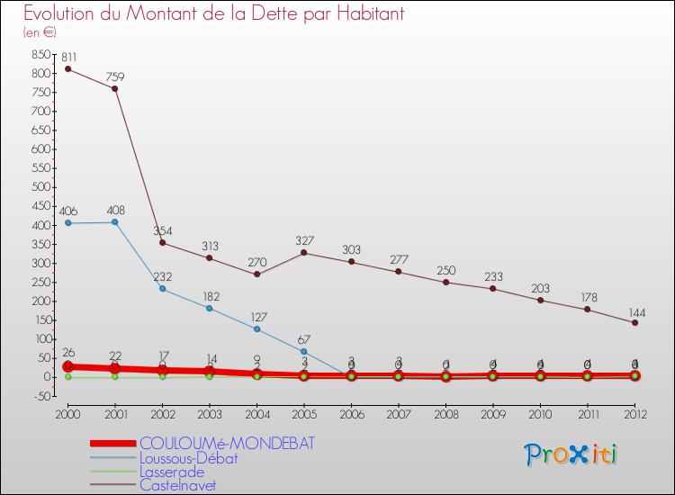 Evolution de la dette par habitant pour la commune de COULOUMé-MONDEBAT et les communes proches de 2000 à 2012 Comparaison de la dette par habitant pour COULOUMé-MONDEBAT et les communes voisines de 2000 à 2012
