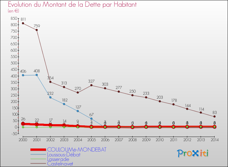 Evolution de la dette par habitant pour la commune de COULOUMé-MONDEBAT et les communes proches de 2000 à 2014 Comparaison de la dette par habitant pour COULOUMé-MONDEBAT et les communes voisines de 2000 à 2014