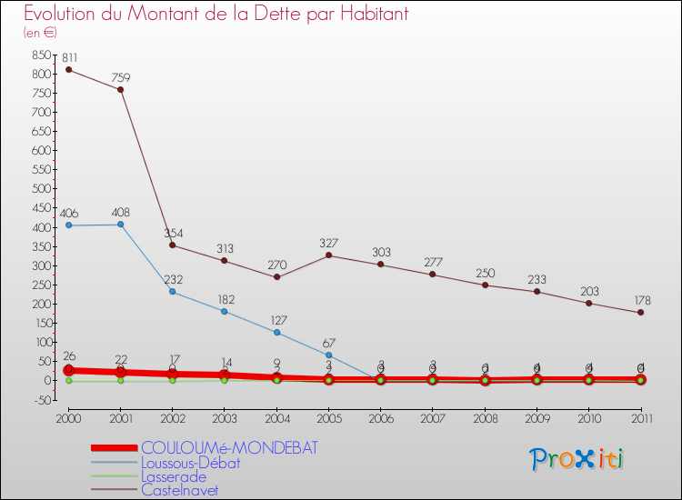 Evolution de la dette par habitant pour la commune de COULOUMé-MONDEBAT et les communes proches Comparaison de la dette par habitant pour COULOUMé-MONDEBAT et les communes voisines