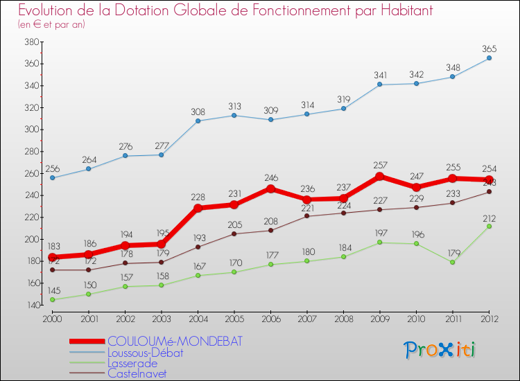 Evolution et montant de la dotation globale de fonctionnement par Habitant pour COULOUMé-MONDEBAT et les communes proches Comparaison des dotations globales de fonctionnement par habitant pour COULOUMé-MONDEBAT et les communes voisines