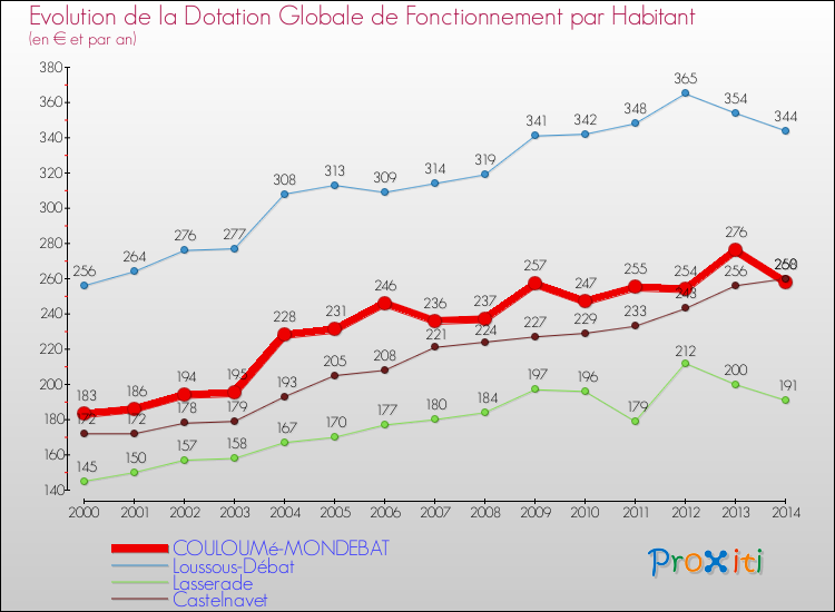 Evolution et montant de la dotation globale de fonctionnement par Habitant pour COULOUMé-MONDEBAT et les communes proches de 2000 à 2014. Comparaison des dotations globales de fonctionnement par habitant pour COULOUMé-MONDEBAT et les communes voisines de 2000 à 2014.