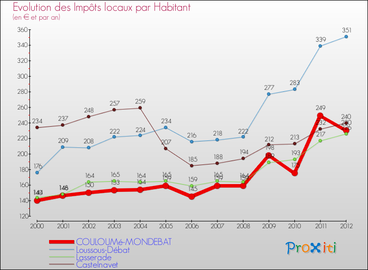 Evolution et montant des impôts locaux par Habitant pour COULOUMé-MONDEBAT et les communes proches Comparaison des impôts locaux par habitant pour COULOUMé-MONDEBAT et les communes voisines