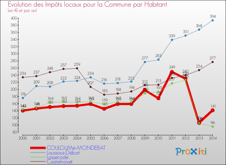 Evolution et montant des impôts locaux par Habitant pour COULOUMé-MONDEBAT et les communes proches de 2000 à 2014 Comparaison des impôts locaux par habitant pour COULOUMé-MONDEBAT et les communes voisines de 2000 à 2014