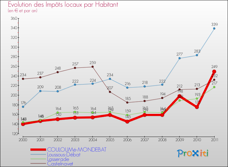 Evolution et montant des impôts locaux par Habitant pour COULOUMé-MONDEBAT et les communes proches Comparaison des impôts locaux par habitant pour COULOUMé-MONDEBAT et les communes voisines