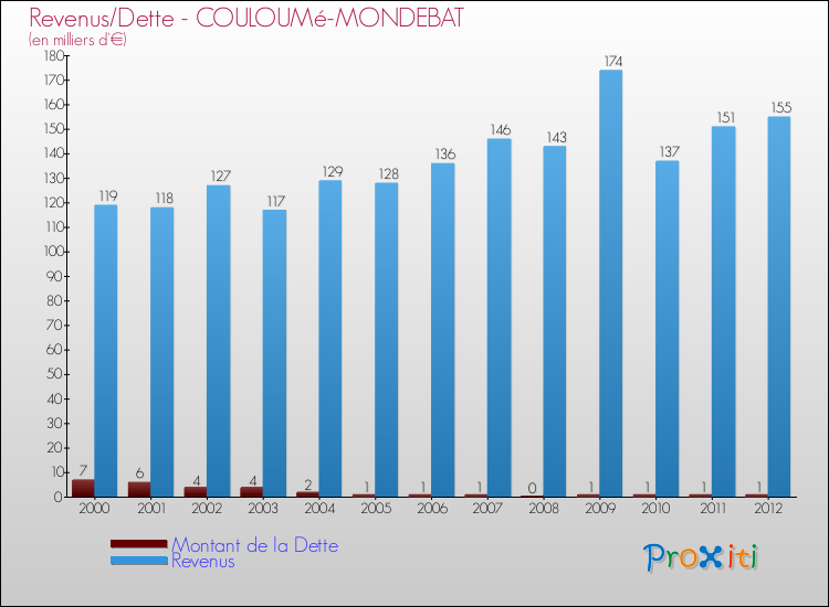 Evolution comparée de la dette et des revenus pour la commune de COULOUMé-MONDEBAT de 2000 à 2012 Comparaison de la dette et des revenus pour COULOUMé-MONDEBAT de 2000 à 2012