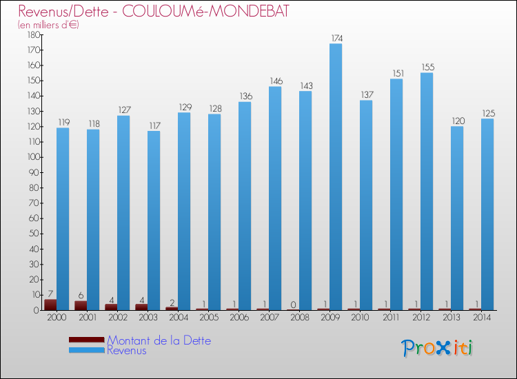 Evolution comparée de la dette et des revenus pour la commune de COULOUMé-MONDEBAT de 2000 à 2014 Comparaison de la dette et des revenus pour COULOUMé-MONDEBAT de 2000 à 2014