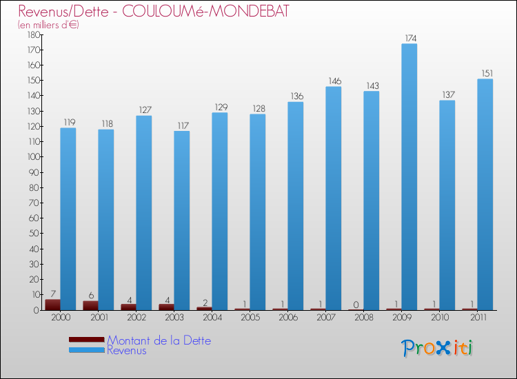 Evolution comparée de la dette et des revenus pour la commune de COULOUMé-MONDEBAT de 2000 à 2011 Comparaison de la dette et des revenus pour COULOUMé-MONDEBAT de 2000 à 2011