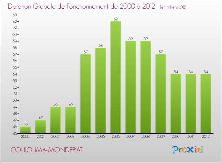 Evolution du montant de la Dotation Globale de Fonctionnement pour la commune de COULOUMé-MONDEBAT de 2000 à 2012 Evolution du montant de la Dotation Globale de Fonctionnement pour COULOUMé-MONDEBAT de 2000 à 2012
