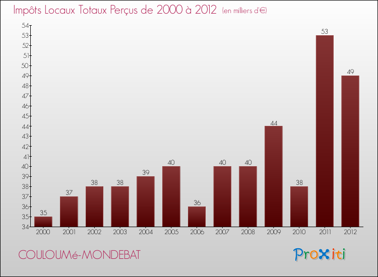 Evolution des Impôts Locaux pour la commune de COULOUMé-MONDEBAT de 2000 à 2012 Evolution des Impôts Locaux pour COULOUMé-MONDEBAT de 2000 à 2012