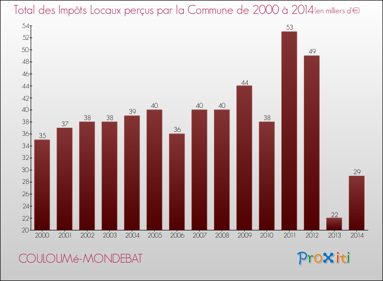 Evolution des Impôts Locaux pour la commune de COULOUMé-MONDEBAT de 2000 à 2014 Evolution des Impôts Locaux pour COULOUMé-MONDEBAT de 2000 à 2014