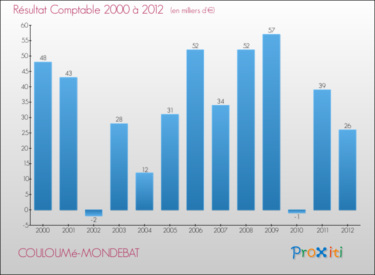 Evolution du résultat comptable pour la commune de COULOUMé-MONDEBAT de 2000 à 2012 Evolution du résultat comptable pour COULOUMé-MONDEBAT de 2000 à 2012