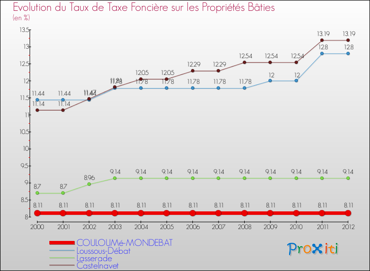 Evolution du taux de la taxe foncière sur le bati pour COULOUMé-MONDEBAT et les communes proches de 2000 à 2012 Comparaison des taux de taxe foncière sur le bati pour COULOUMé-MONDEBAT et les communes voisines de 2000 à 2012