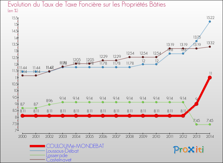 Evolution du taux de la taxe foncière sur le bati pour COULOUMé-MONDEBAT et les communes proches de 2000 à 2014 Comparaison des taux de taxe foncière sur le bati pour COULOUMé-MONDEBAT et les communes voisines de 2000 à 2014