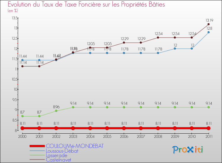 Evolution du taux de la taxe foncière sur le bati pour COULOUMé-MONDEBAT et les communes proches Comparaison des taux de taxe foncière sur le bati pour COULOUMé-MONDEBAT et les communes voisines