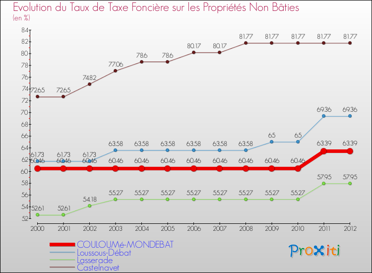 Evolution du taux de la taxe foncière sur les immeubles et terrains non batis pour COULOUMé-MONDEBAT et les communes proches de 2000 à 2012 Comparaison des taux de la taxe foncière sur les immeubles et terrains non batis pour COULOUMé-MONDEBAT et les communes voisines de 2000 à 2012