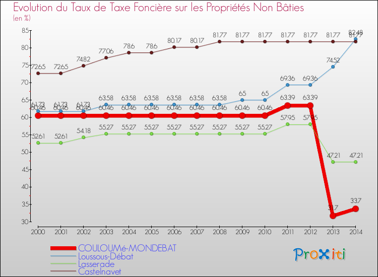Evolution du taux de la taxe foncière sur les immeubles et terrains non batis pour COULOUMé-MONDEBAT et les communes proches de 2000 à 2014 Comparaison des taux de la taxe foncière sur les immeubles et terrains non batis pour COULOUMé-MONDEBAT et les communes voisines de 2000 à 2014