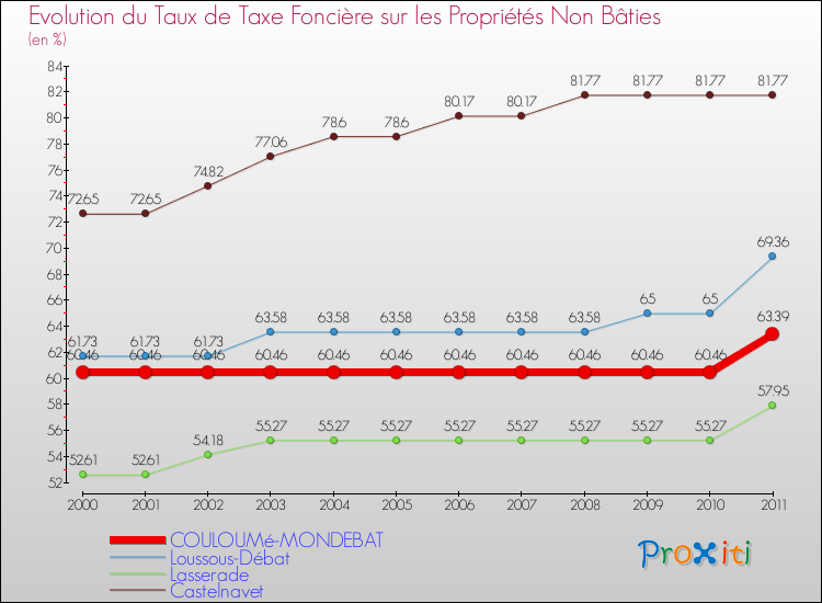 Evolution du taux de la taxe foncière sur les immeubles et terrains non batis pour COULOUMé-MONDEBAT et les communes proches Comparaison des taux de la taxe foncière sur les immeubles et terrains non batis pour COULOUMé-MONDEBAT et les communes voisines